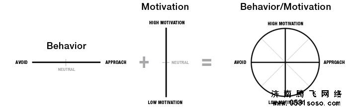行為和動機的環(huán)狀模型