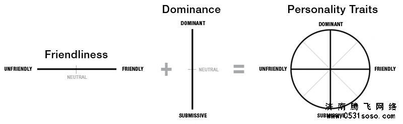 人格的環(huán)狀模型