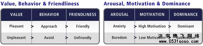情緒、行為/動機和人格